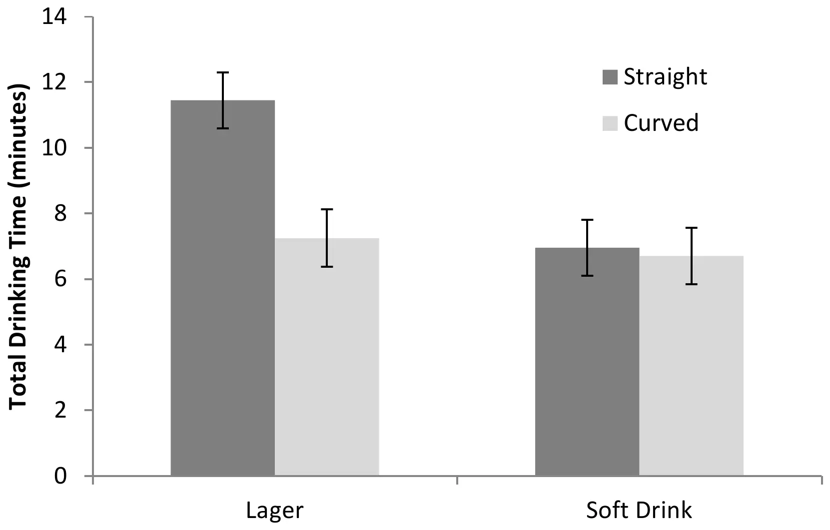 Attwood et al Results Table Table of results showing drinking times for different glasses