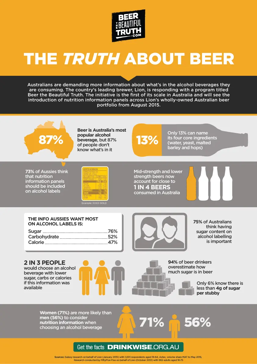Beer the Beautiful Truth: Click to view full infographic