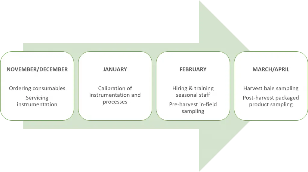 The hop sampling and measurement process spans a period of six months