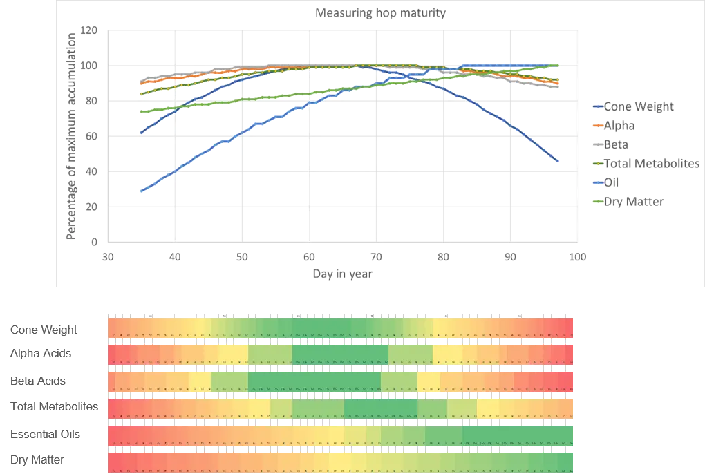 Graph and associated heatmap provide a visual representation of the day in year that these values are typically reached. 