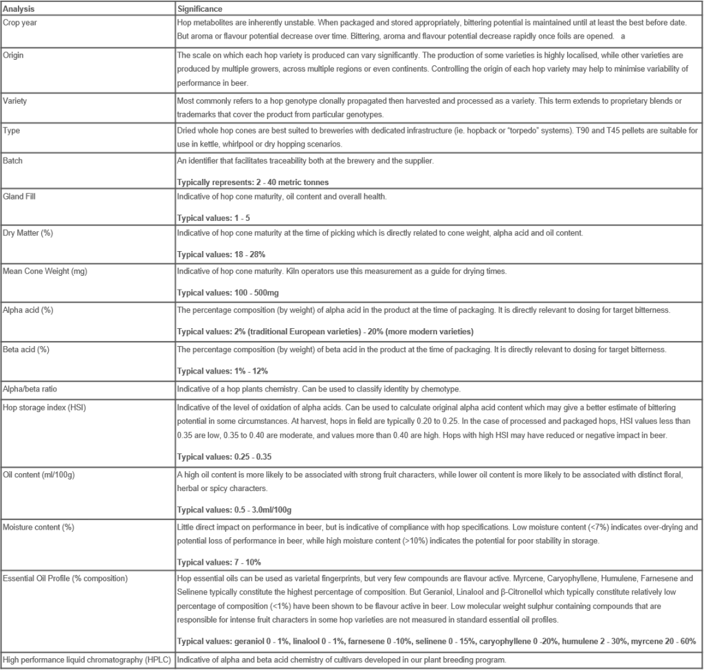 Table showing how each hop analysis has a different siginificance in brewing