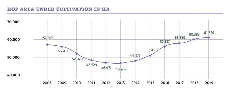 Area under cultivation 2008 - 2019
