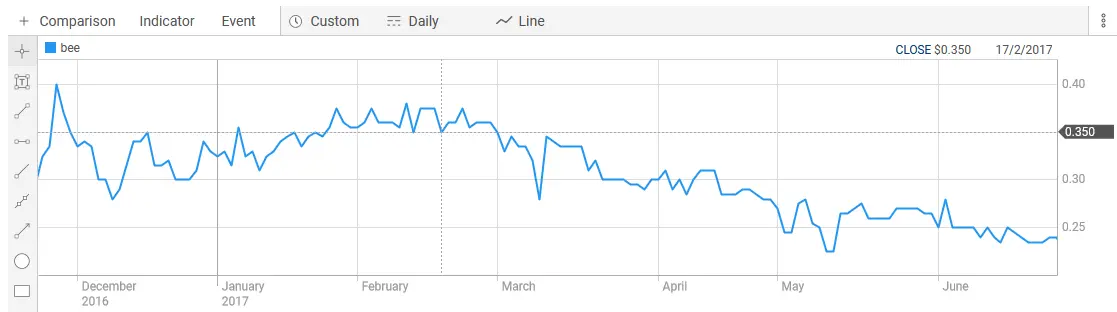 Broo buys Ballarat Land