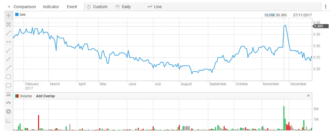 Broo Share Price 20171127