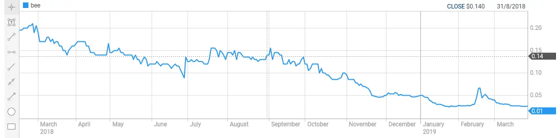 Broo Share Proce and Sales Data close 31 August 2018.