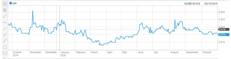 Broo Share Price close 24 December 2019