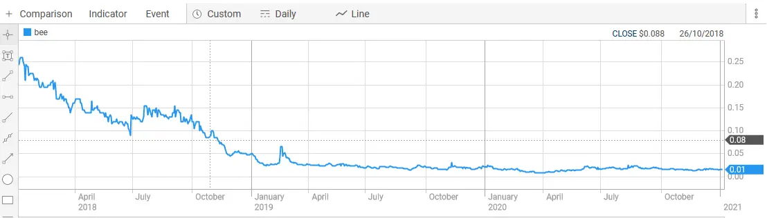 Broo Share Price Close 25 October 2018