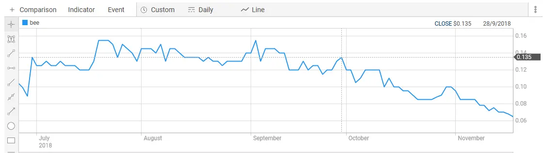 Broo Share Price 28 Sept 2018