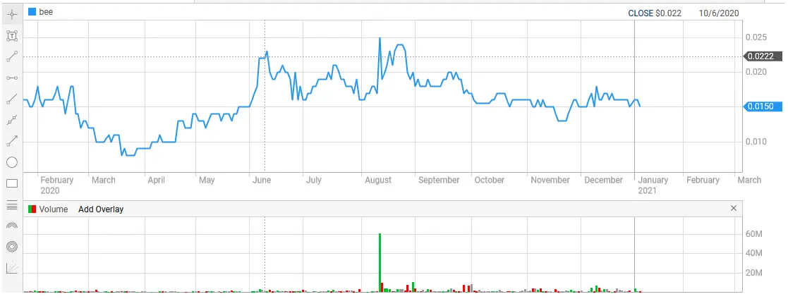 Broo Share Price close 10 June 2020