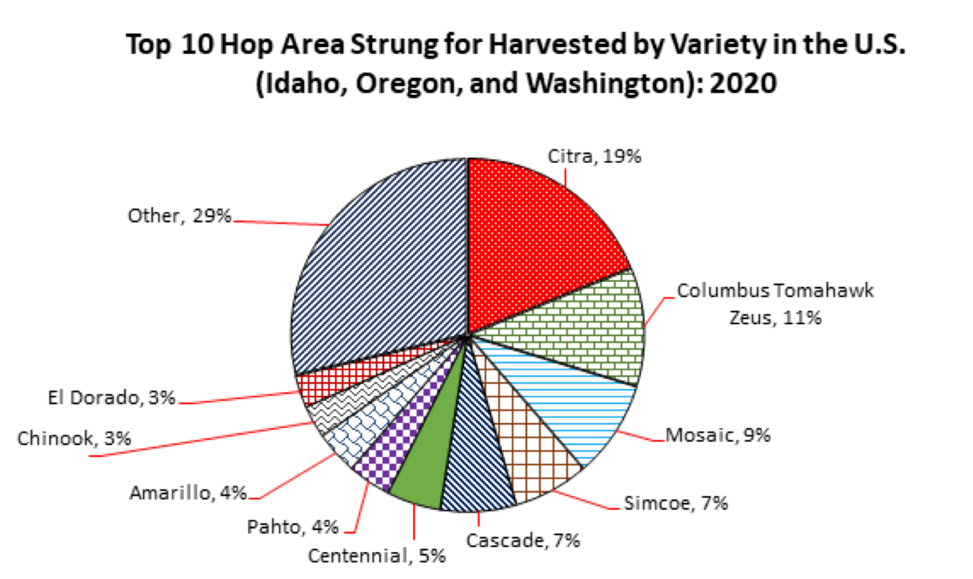 Top 10 Hop Area strung by harvest for hop variety