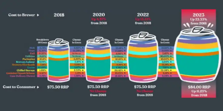 Australian beer statistics from The Crafty Pint